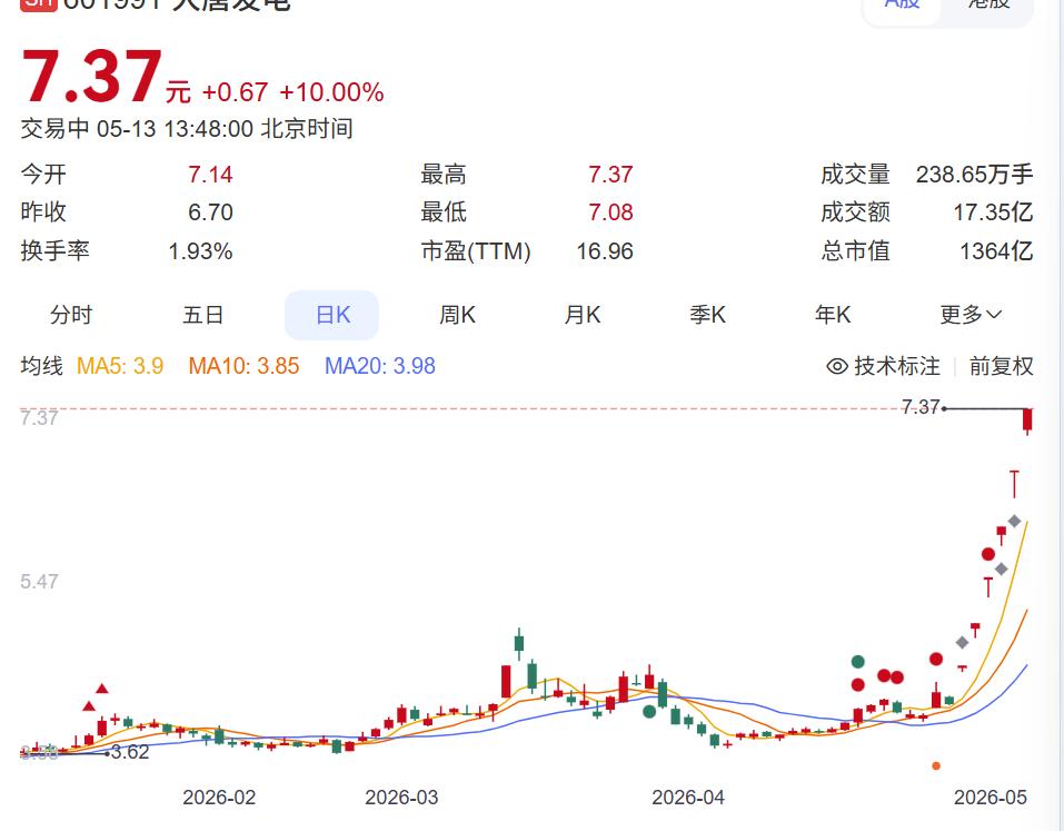 刷到大唐发电的六连板，是不是满屏羡慕？
打开评论区，全是“早知道多买点儿”“又踏