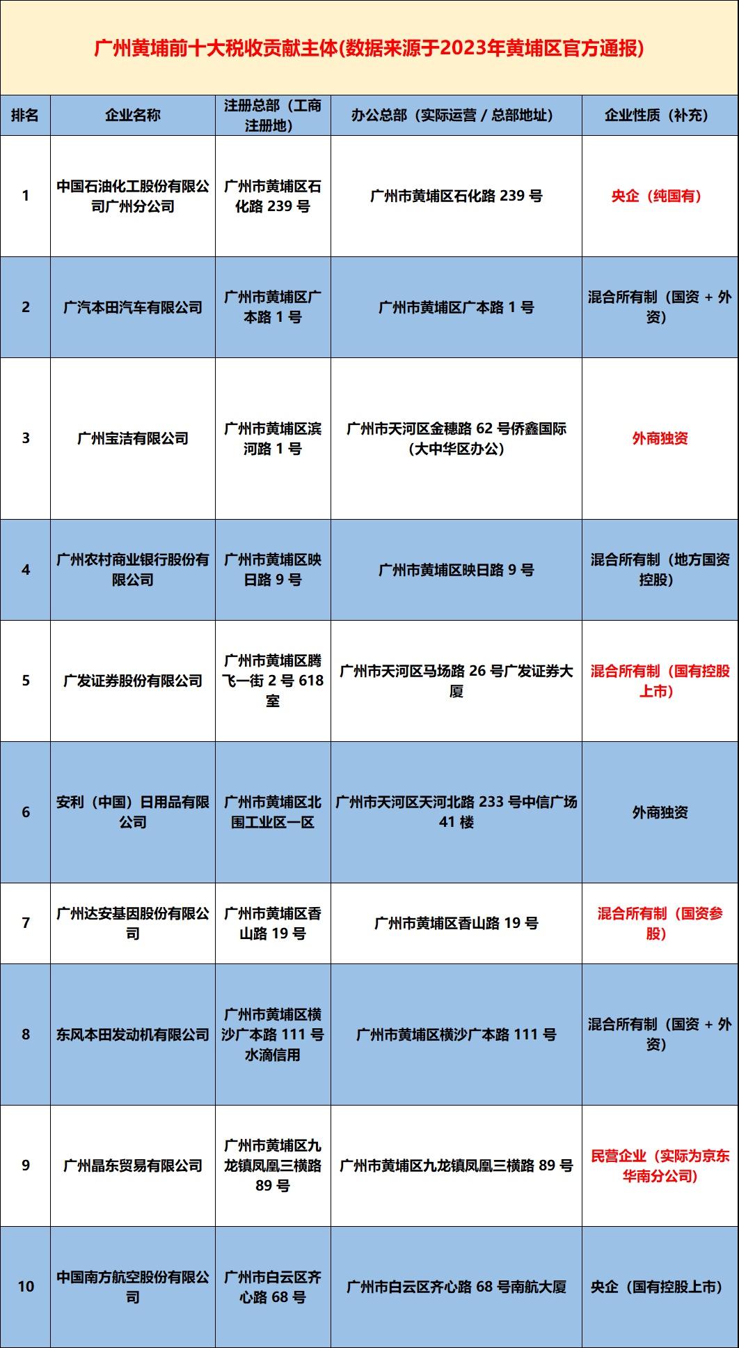 为什么说广州第二大经济区黄埔区税收财政贡献最大？
      答案就是这里承载着