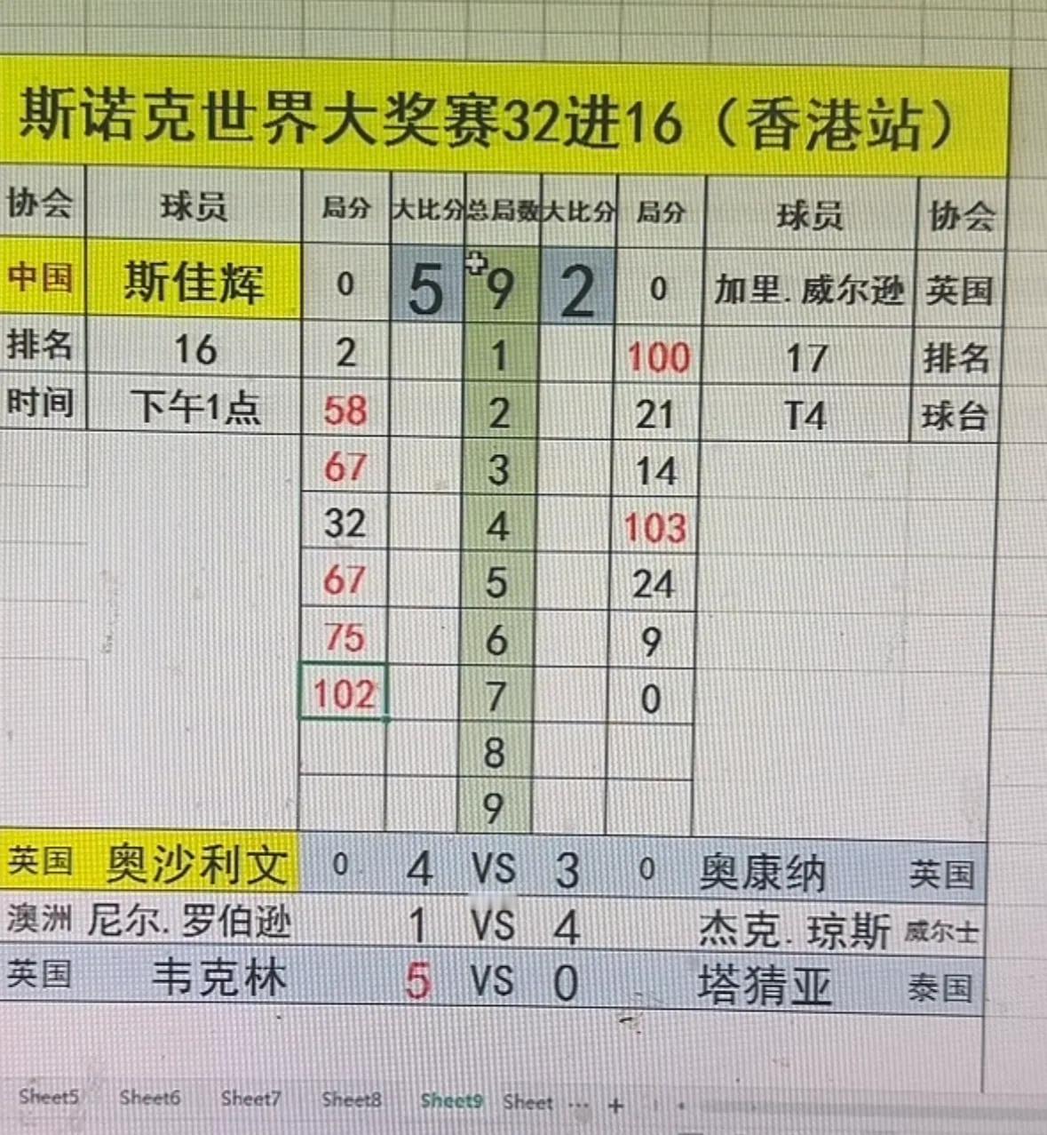 ✅快讯来啦！斯佳辉在比赛中发挥出色，以5-2的比分横扫加里·威尔逊，成功晋级16