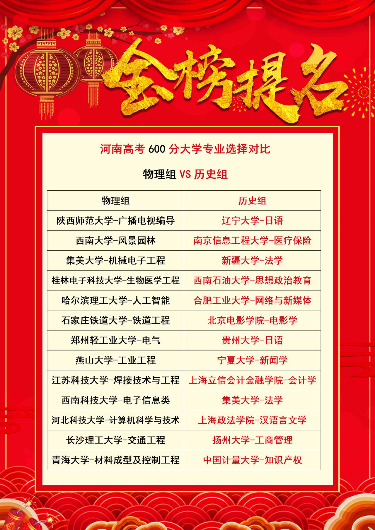 河南高考600分，物理组和历史组可以选择院校、专业对比，看看哪组的院校和专业更好