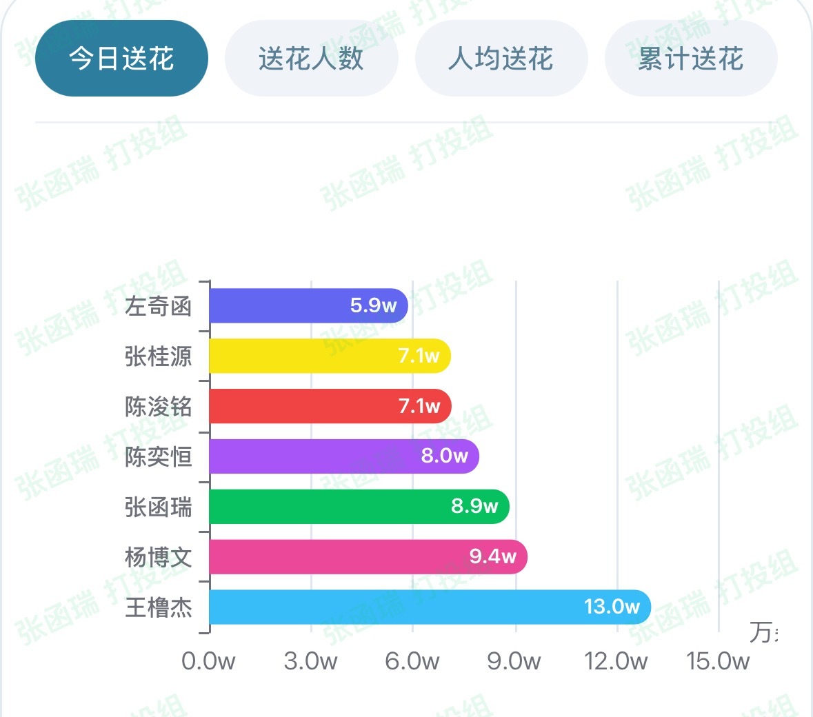 寻艺和第2只差586‼️送花和第二只差5k‼️来人啊！此时不冲更待何时！【三颗心