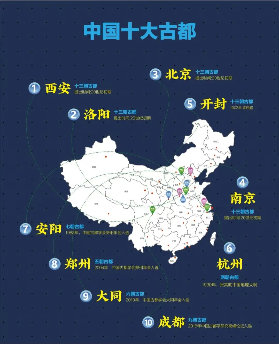 从四大古都发展到十大古都，哪个争议最大？