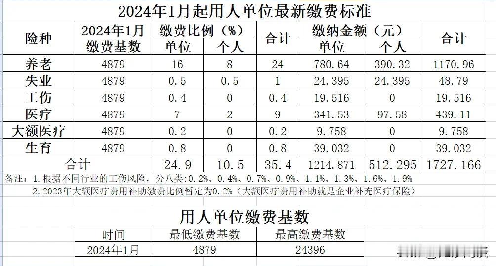 江苏社保这一块缴费基数不断提高，企业不容易，灵活就业人员个人缴纳更不容易。出生率