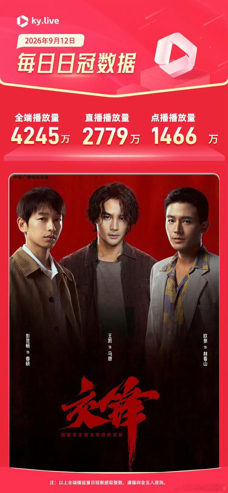 9.12酷云播放量      全端播放量  点播量交锋 全端👑      42
