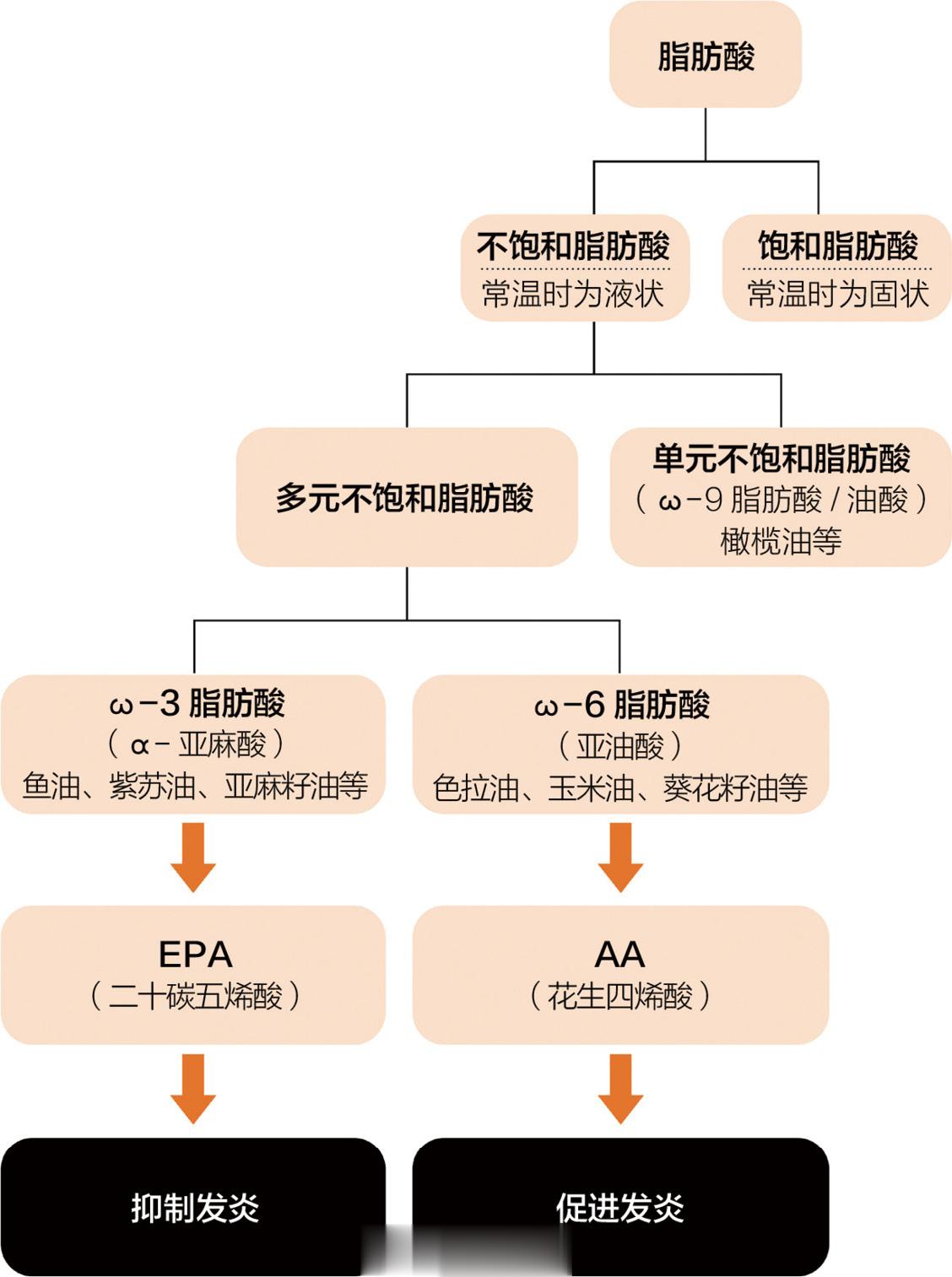#生活化抗炎饮食# 抗炎很重要！促炎很常见！拿常吃的生活食用油举例，炒菜常用的大