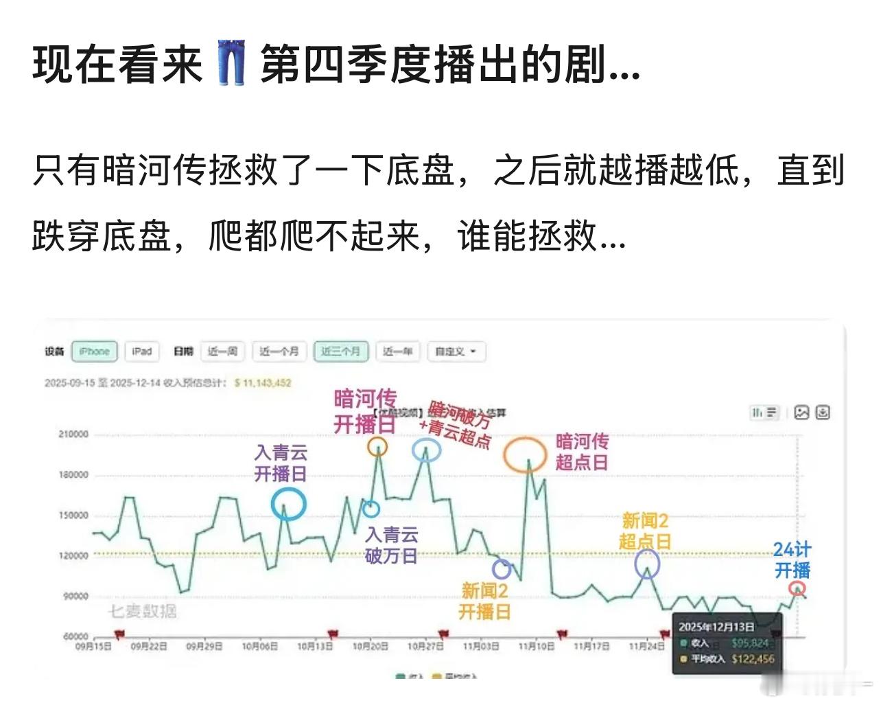 暗河传破超点那天拉新是没涨多少，反而另外一部完结剧拉新蹭蹭长 