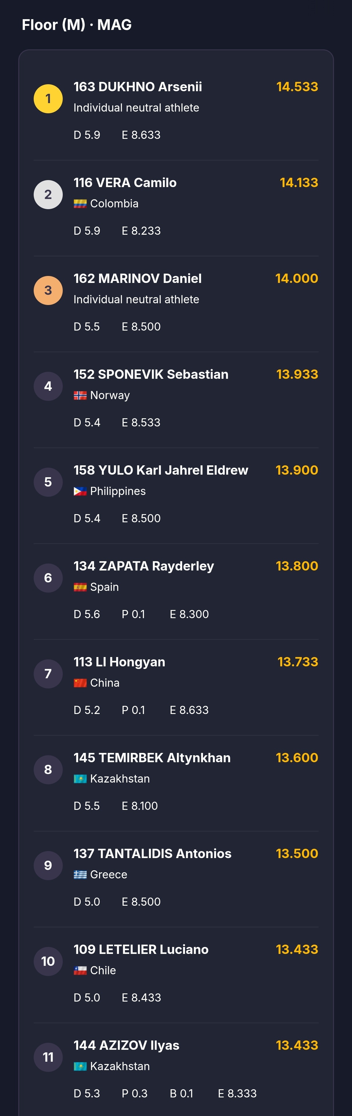 世界杯开罗站资格赛Day1成绩单男子自由操、鞍马、吊环，女子跳马、高低杠截到第1