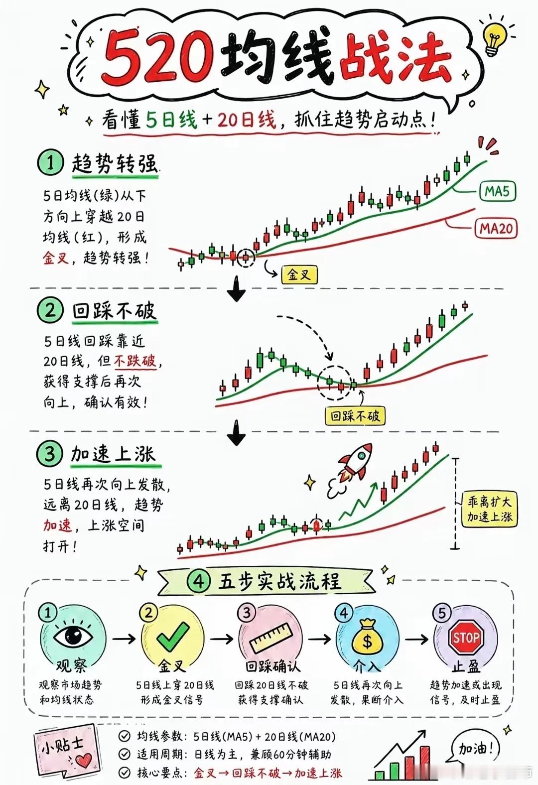 520均线战法：很多人只看金叉买入，却忽略最重要的前提不少股民看盘，一见到5日均