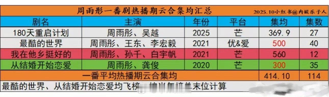 周雨彤一番剧云合集均400w+，这…. ​​​
