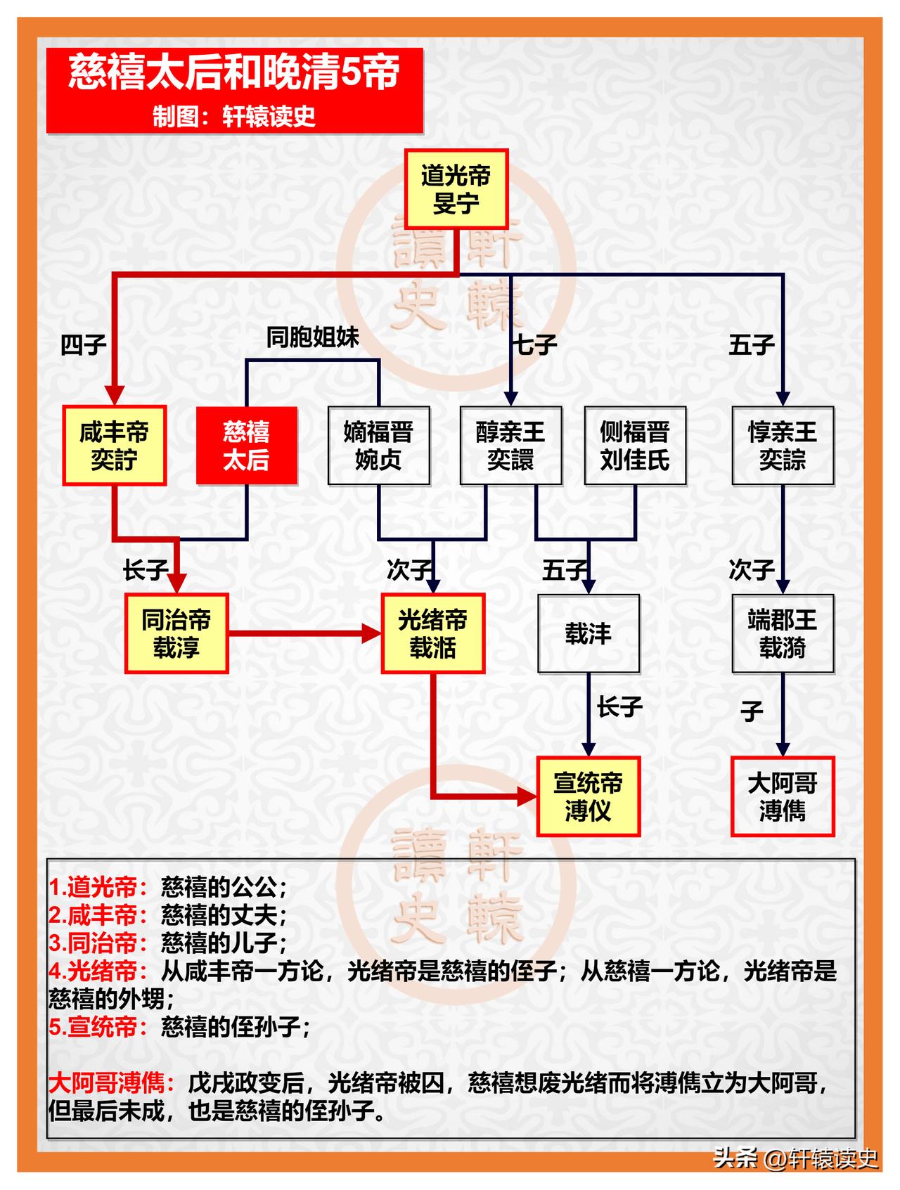 慈禧与晚清5帝