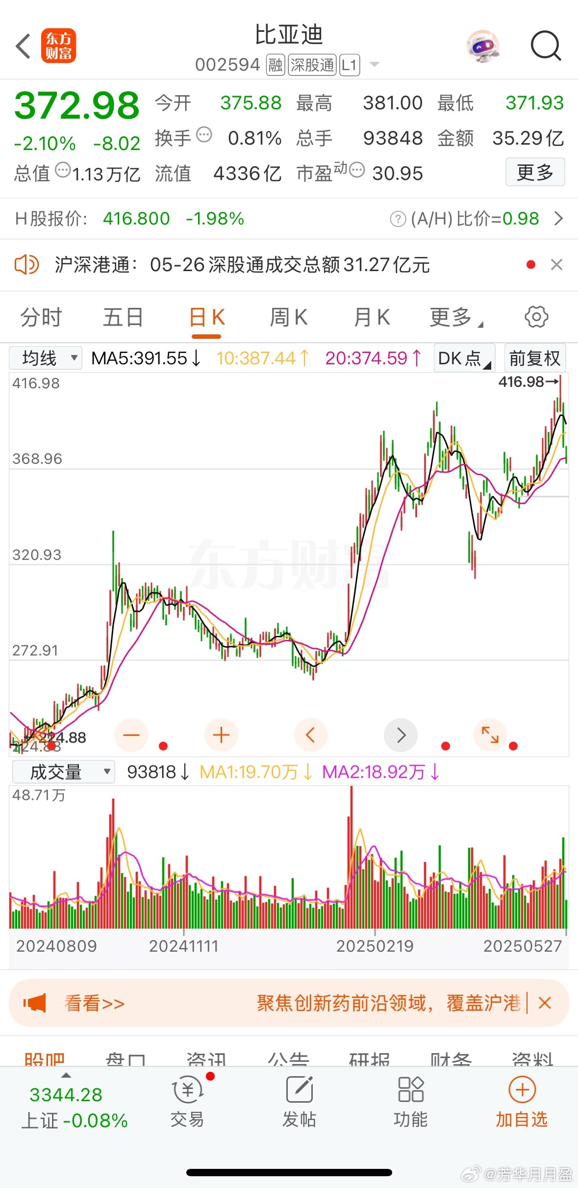 不知道大家注意到没有，比亚迪的股价每次创了历史新高之后，就马上来一个中阴线，然后