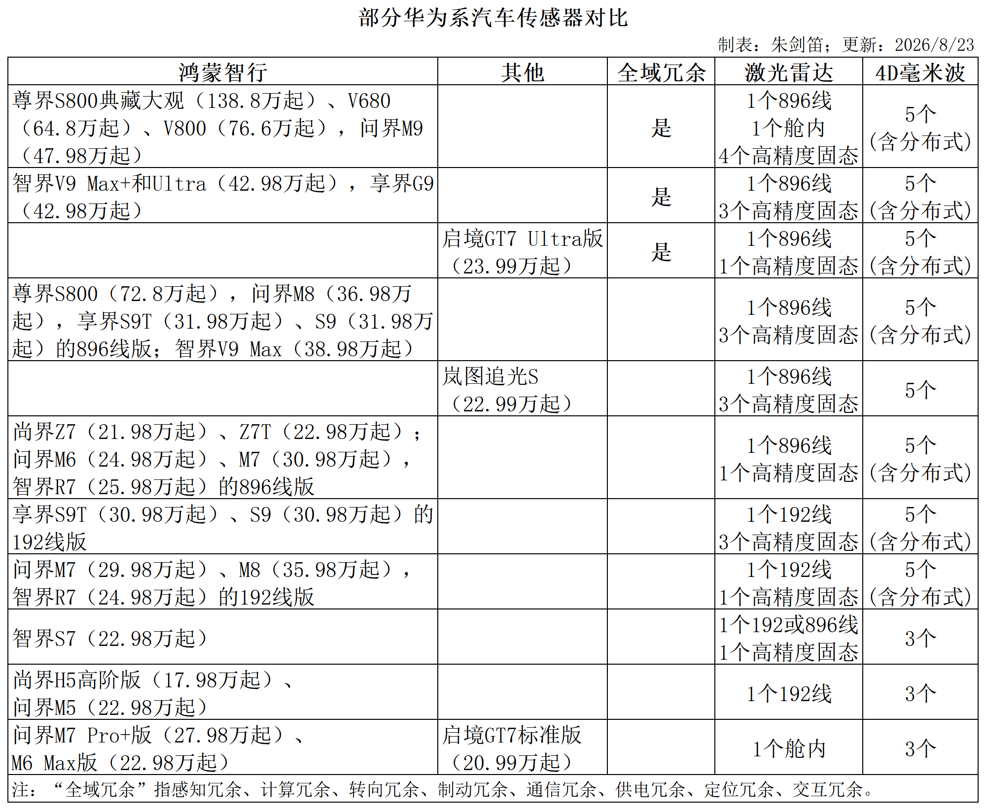 搭载华为ADS的车型（20260903）- ​​​