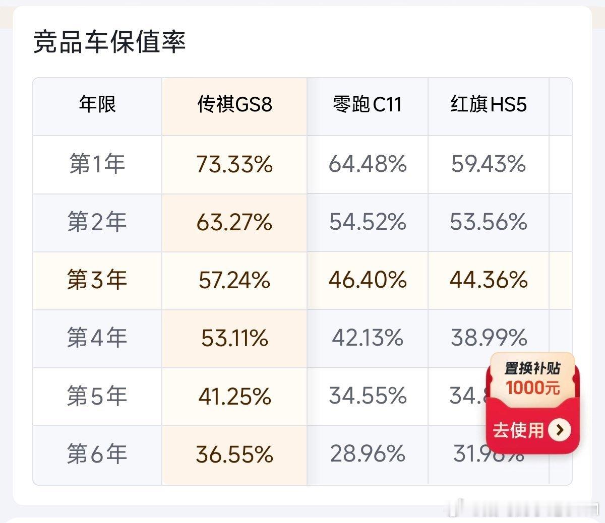 传祺gs8 的保值率真的牛… 
