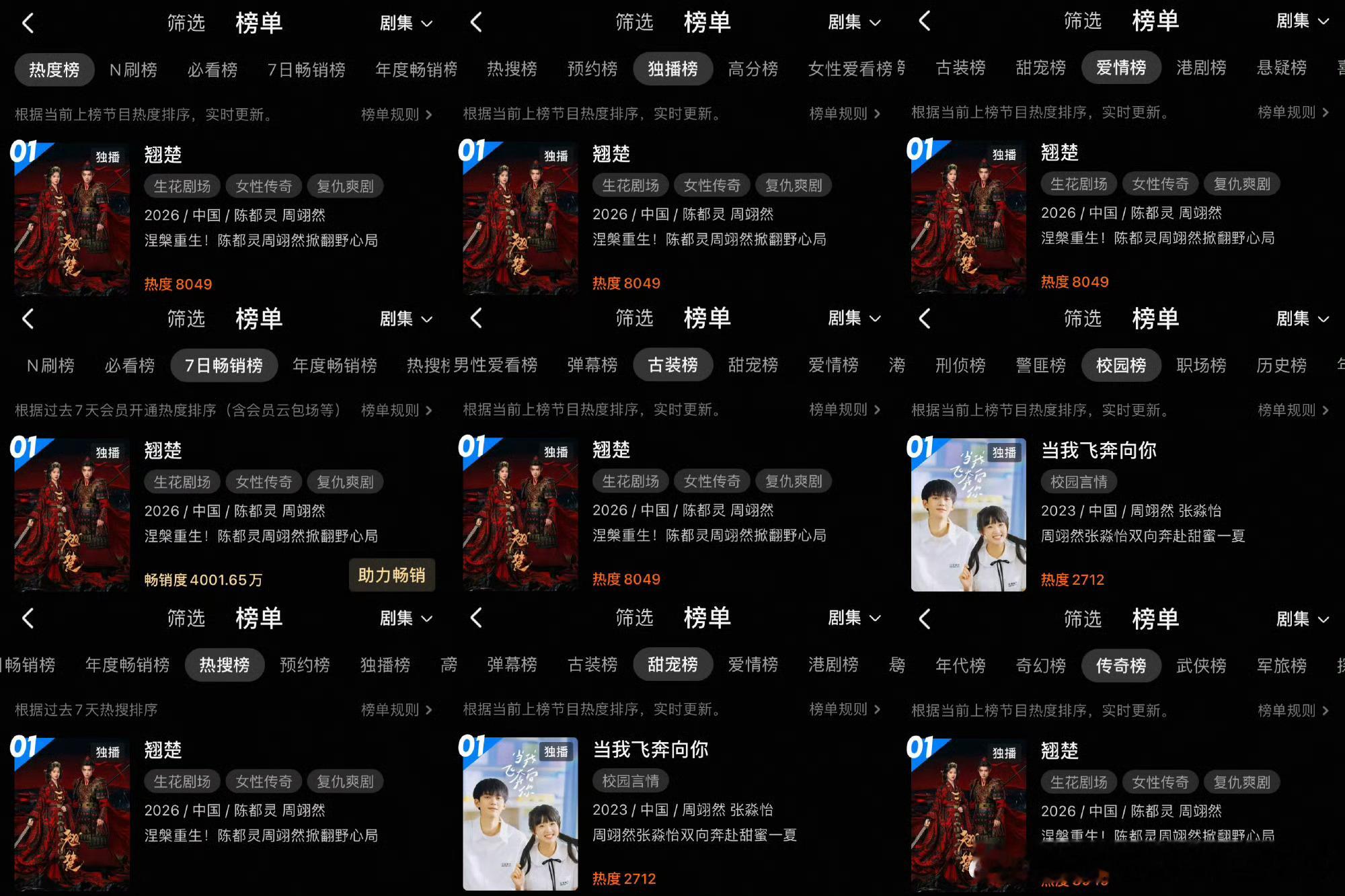 翘楚周翊然一番剧霸榜优酷九大排行榜单Top1，周翊然成为👖一番作品同时在榜数最