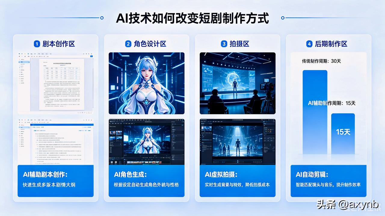 作方式 AI重塑短剧制作全流程，智能生成剧本、快速剪辑成片，还能适配画面配音。大