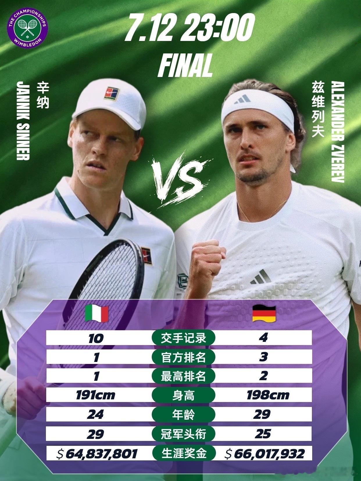 温网2026辛纳vs兹维列夫 温网男单半决赛落幕：🇩🇪兹维列夫3-0战胜🇬