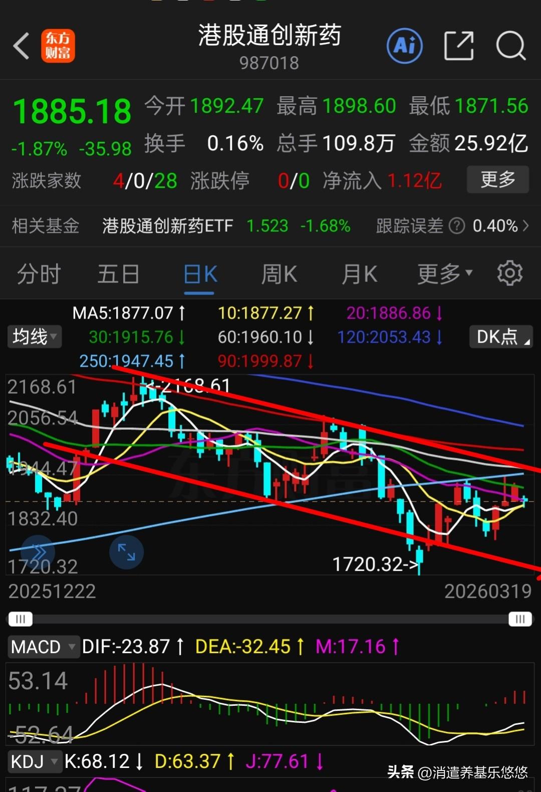 港股通创新药目前还在下降通道中运行，距离通道上沿还有一点距离，通道上沿正好与60