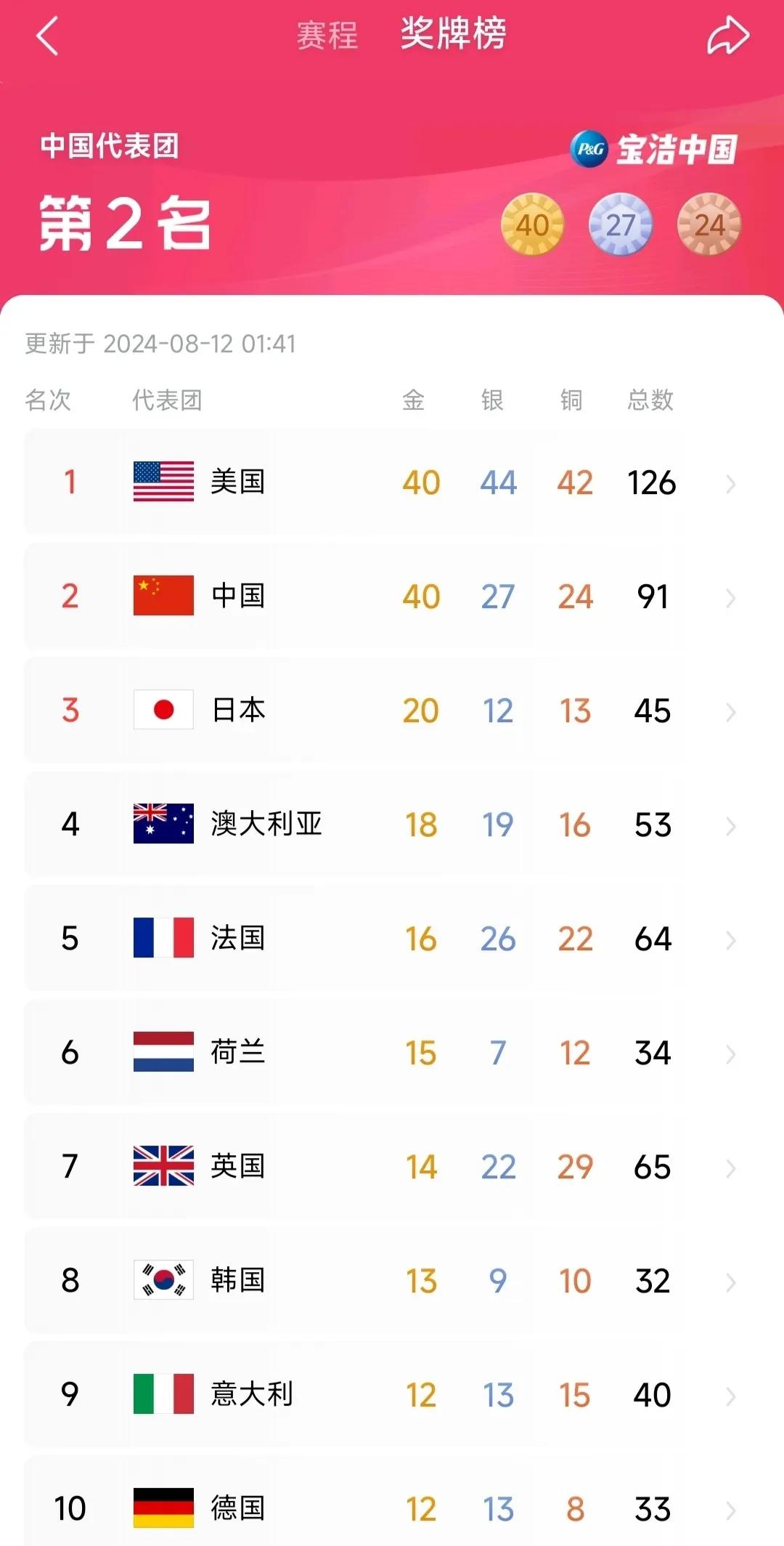 奥运会收官，中国和美国并列金牌榜第一！奖牌总数中国队排名第二！
中国队的奥运健儿