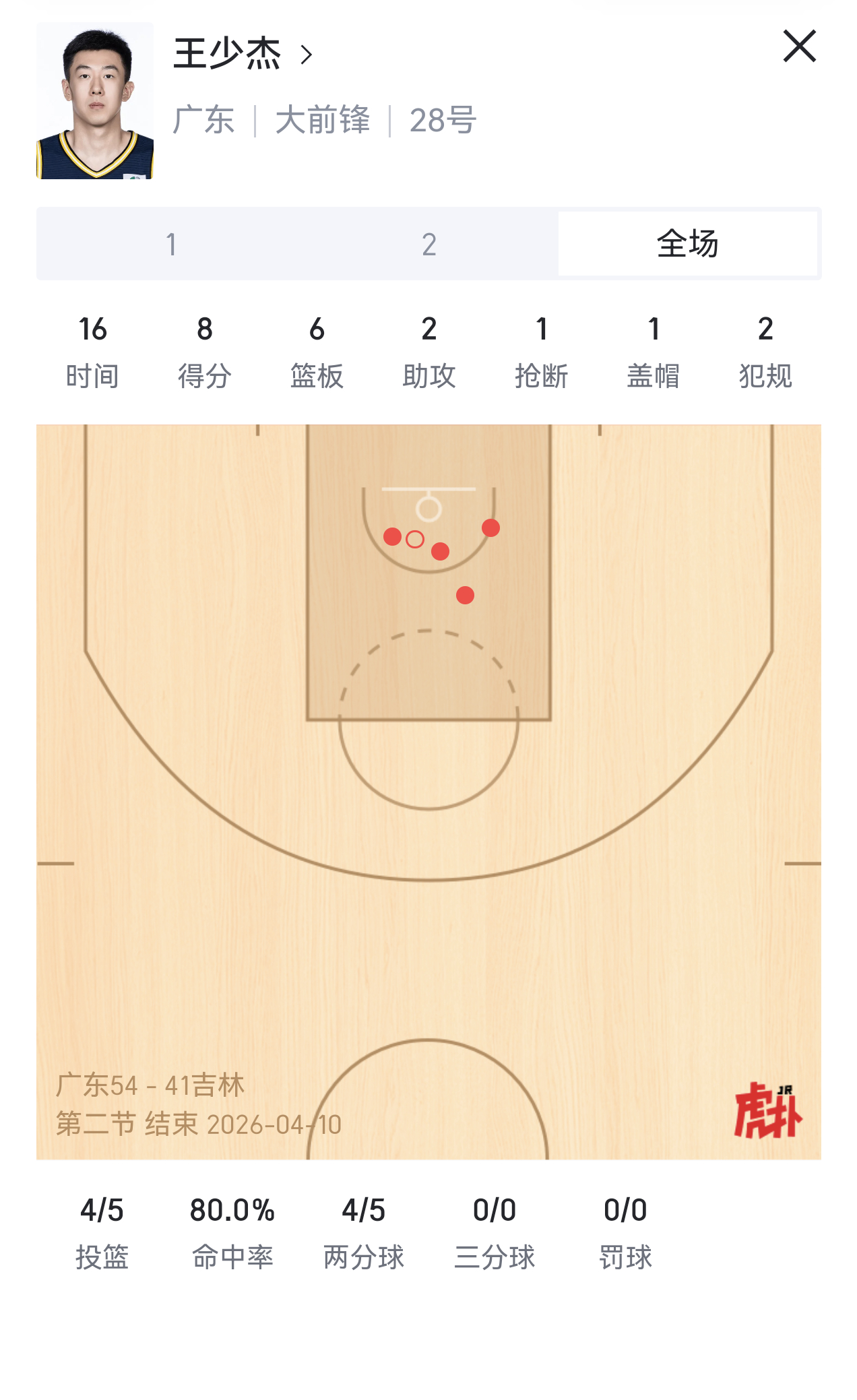 王少杰今天几个手递手和挡拆顺下有点东西。他要是能跟徐杰打出不错的两人配合的话，那