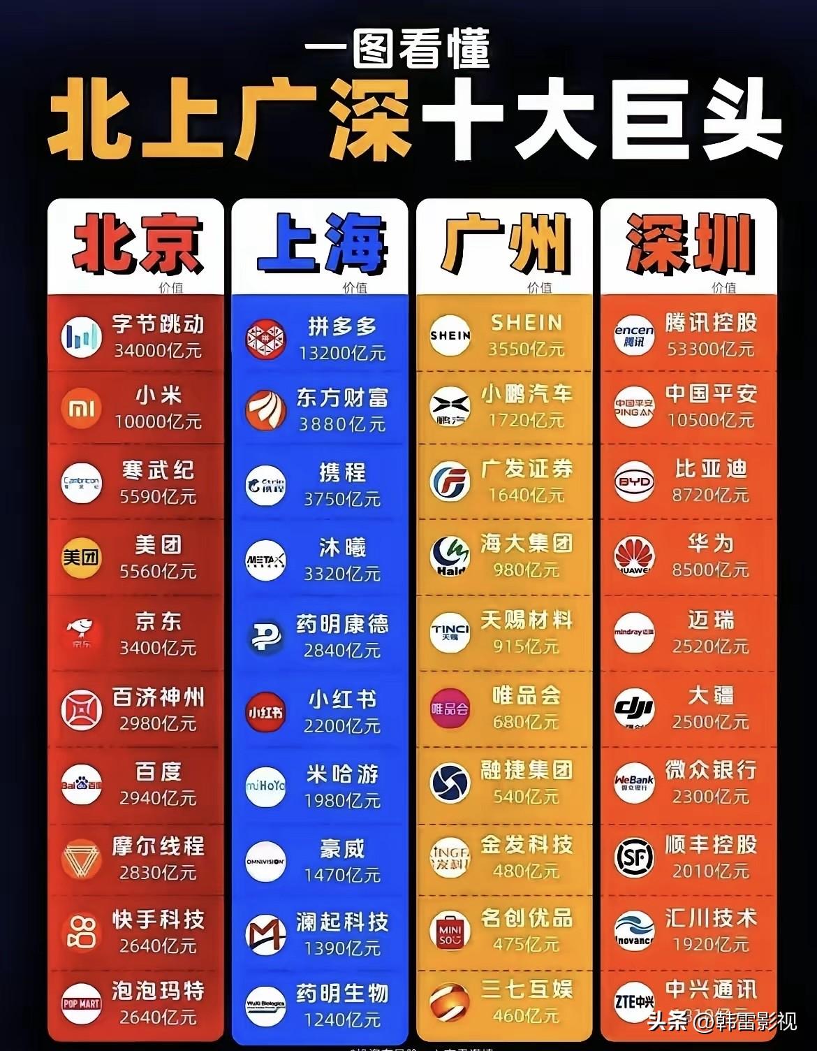 北上广深果然是优秀公司聚集地
每个城市都有自己的代表企业
你心中最牛的公司是哪一