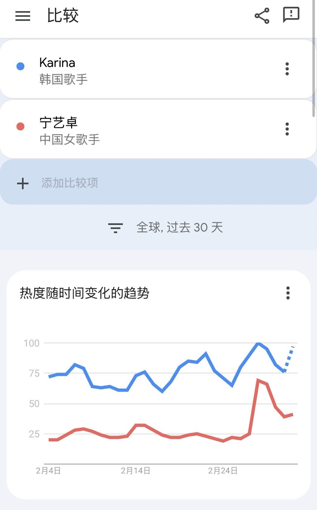 柳丝统计的柳智敏和宁艺卓米兰时装周期间各平台万赞趋势🆚最受喜爱名人榜却是宁艺卓