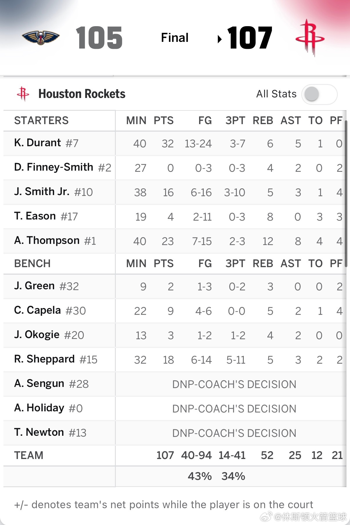 有惊无险拿下！！！！凭借KD的准绝杀，火箭主场107比105险胜鹈鹕▪️杜兰特3