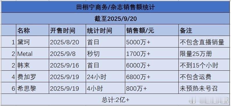 田栩宁粉丝的一个月田栩宁一个月商务杂志销售额 田栩宁粉丝的一个月 ​，田栩宁柠檬
