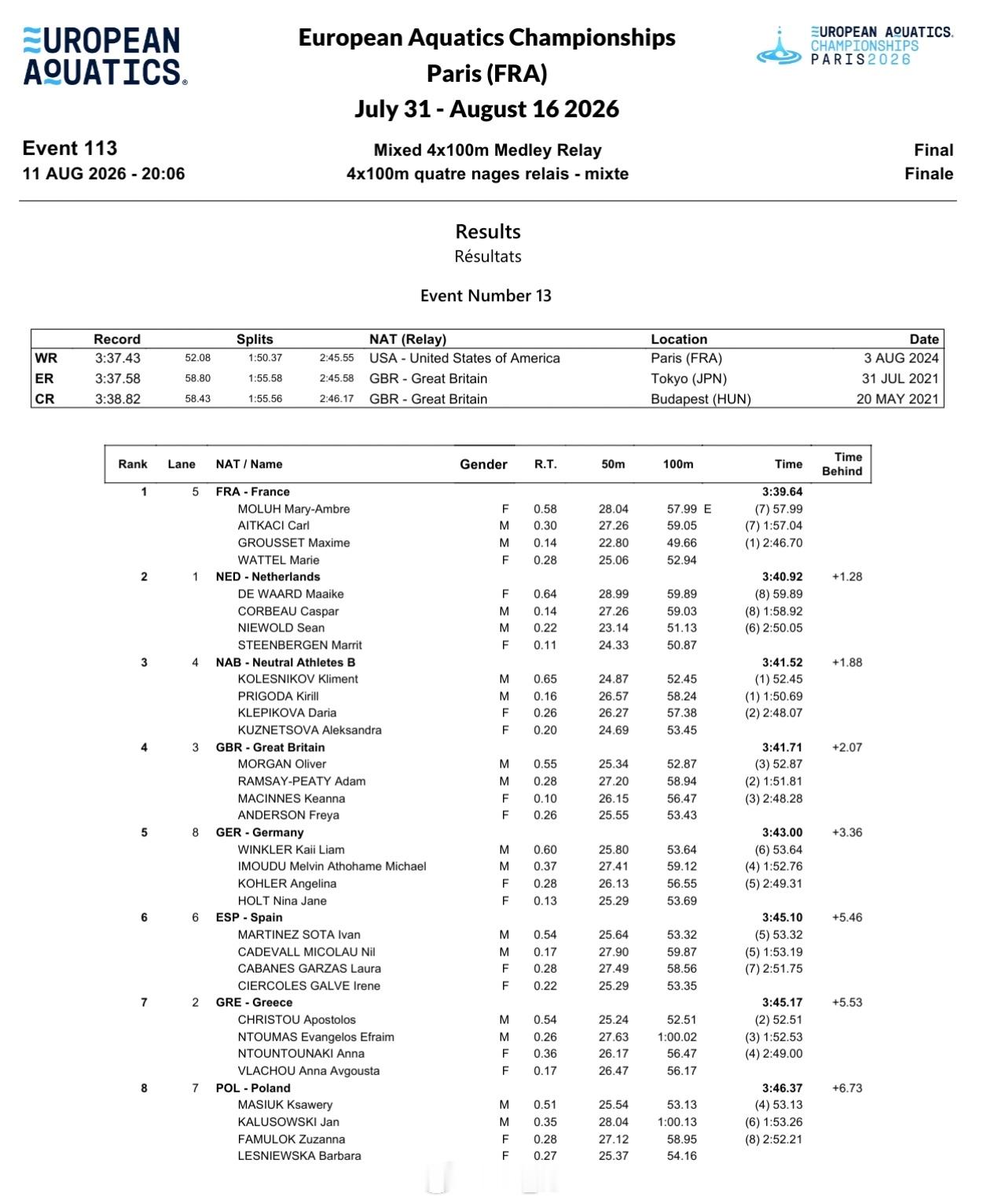 欧洲游泳锦标赛 🇫🇷法国Mary Moluh 57.99 ER Carl A
