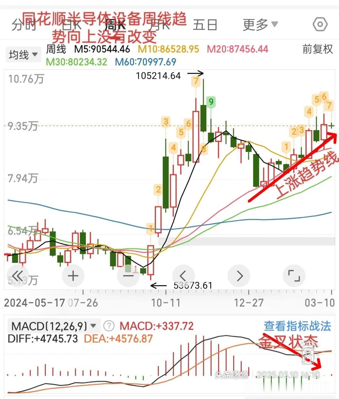 半导体设备周线走势上行不变，看截图：
     一直沿着5周线上行，macd金叉