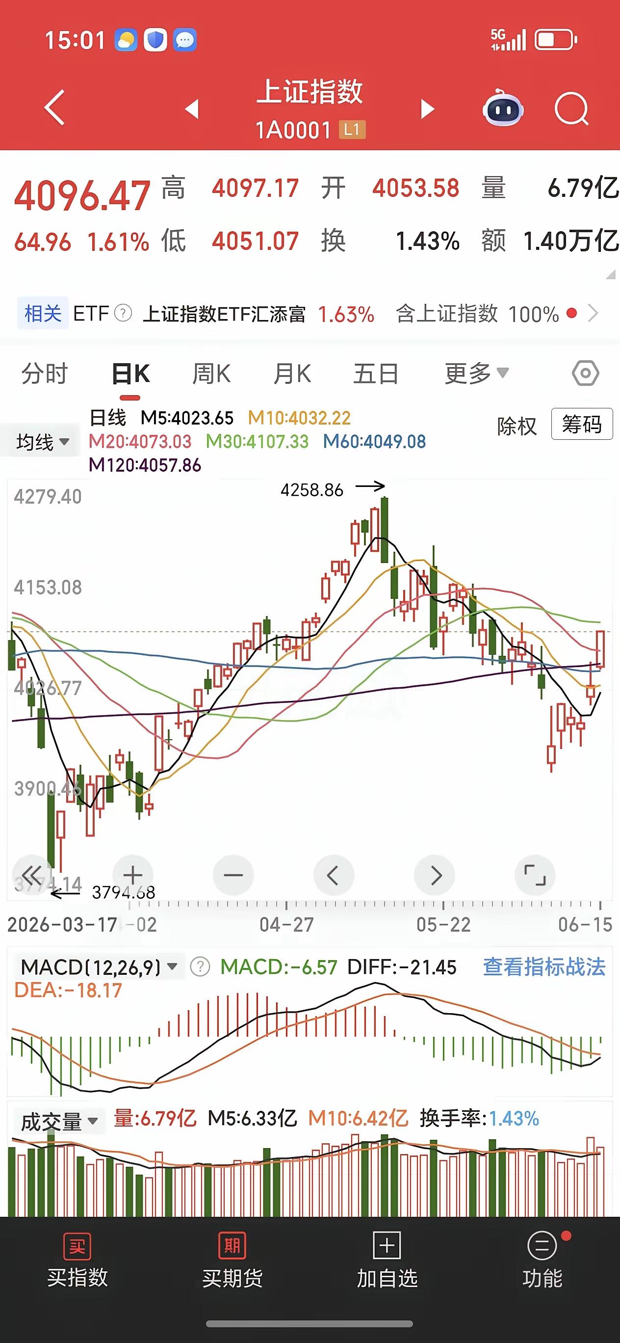 今天这股市走得有点意思，缩量大涨看着热闹，细琢磨却全是门道。
 
开盘半小时跟打