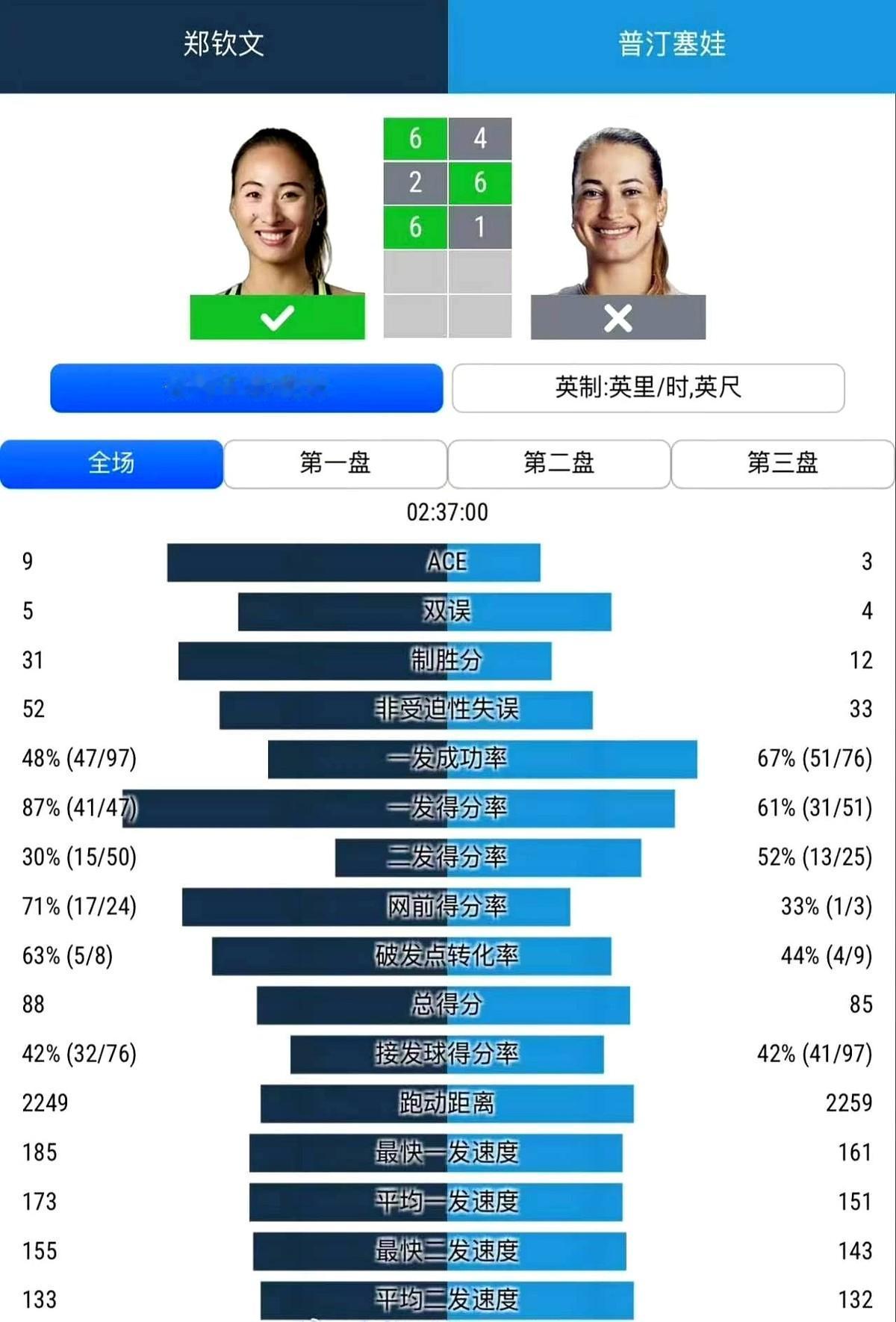 郑钦文豪取五连胜进美网32强，狂揽29万美金奖金！

北京时间9月4日凌晨，20