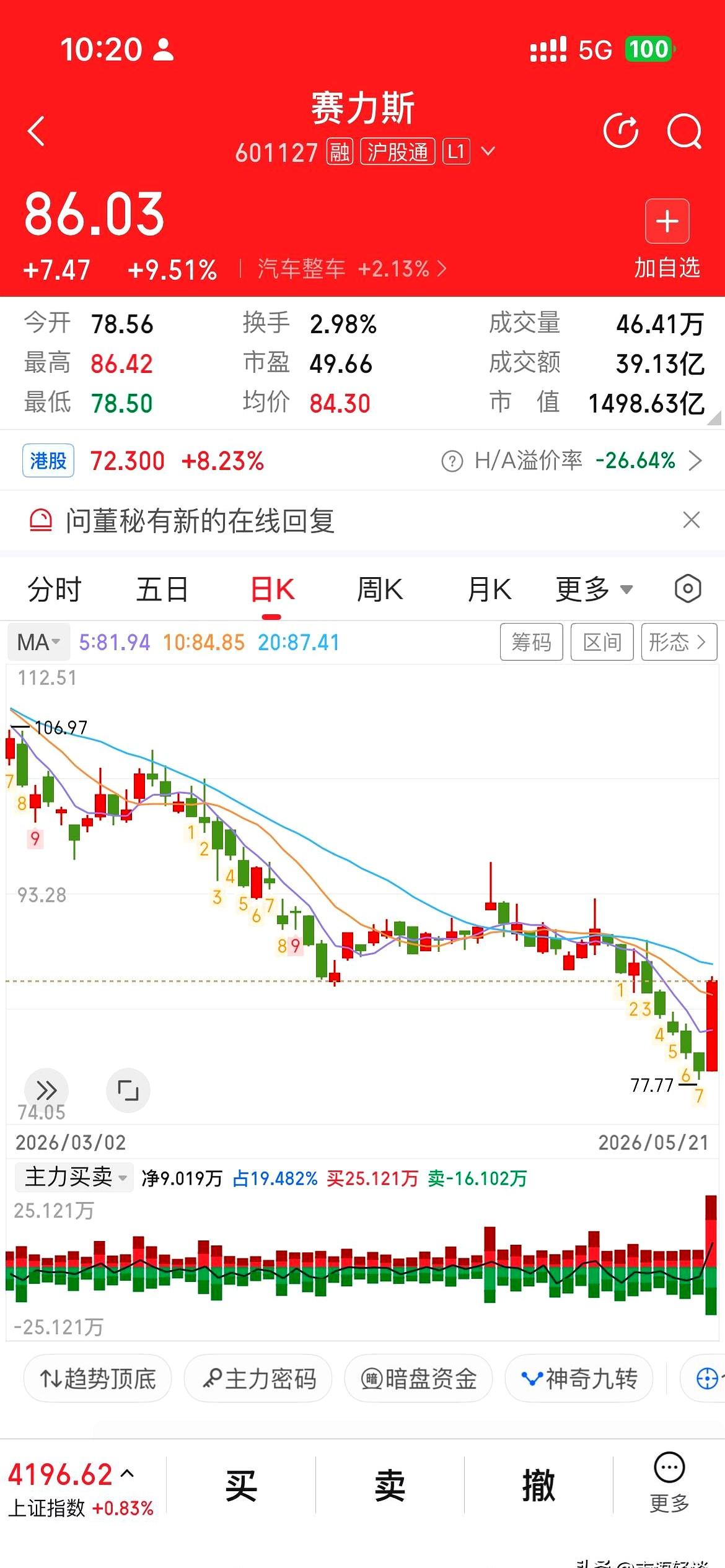 这底没抄到，结果赛力斯今天直接给了个大反转，真有点把人看懵了。
早上刚开不久就一