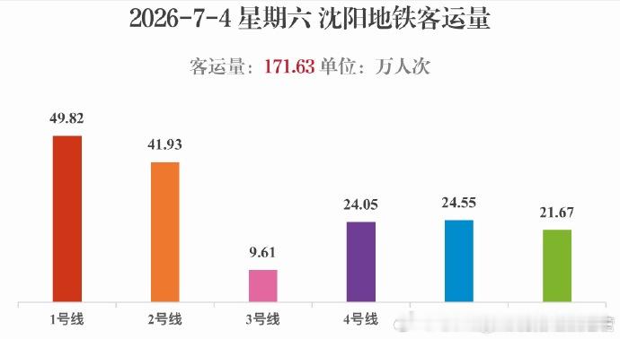 沈阳地铁2026年7月4日（星期六），沈阳地铁线网总客运量为171.63万人次，
