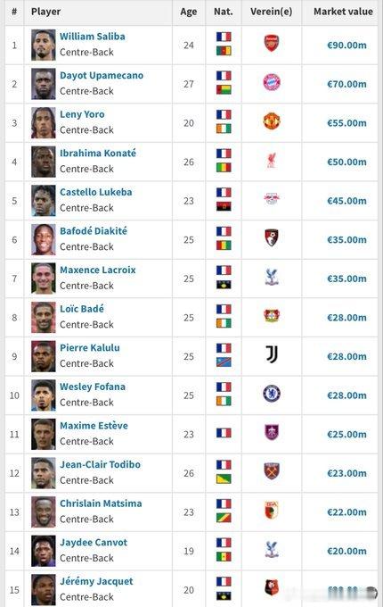 法国的中后卫非洲足球根源深厚无比！法国中后卫的人才储备深度简直惊人！科纳特和雅凯