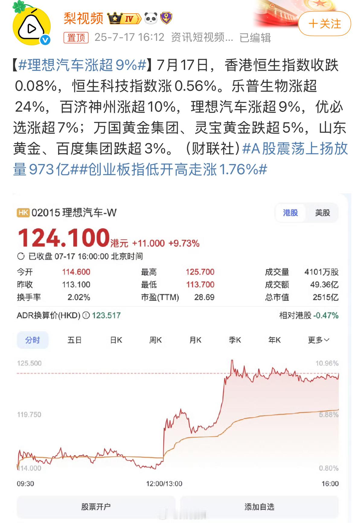 理想汽车涨超9%投资者看来很看好理想的纯电，增程确实已经是理想很重要的品牌标签，