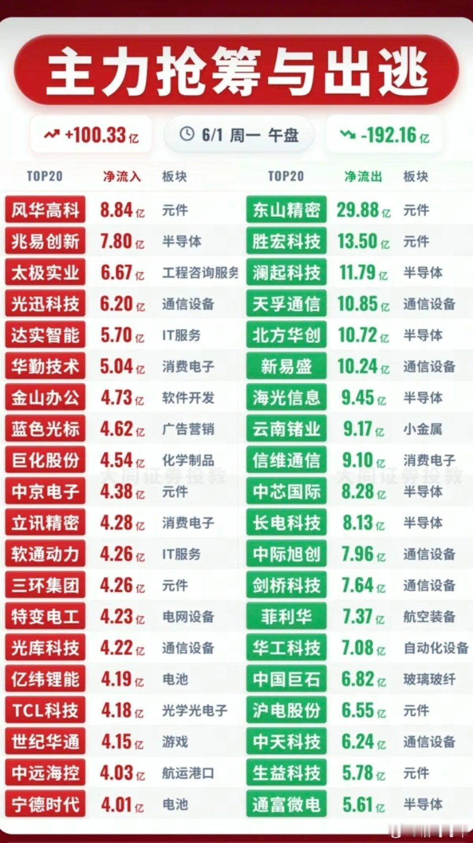 6.1周一  主力大资金  资金流向监测TOP20！资金抢筹：广告营销、软件开发
