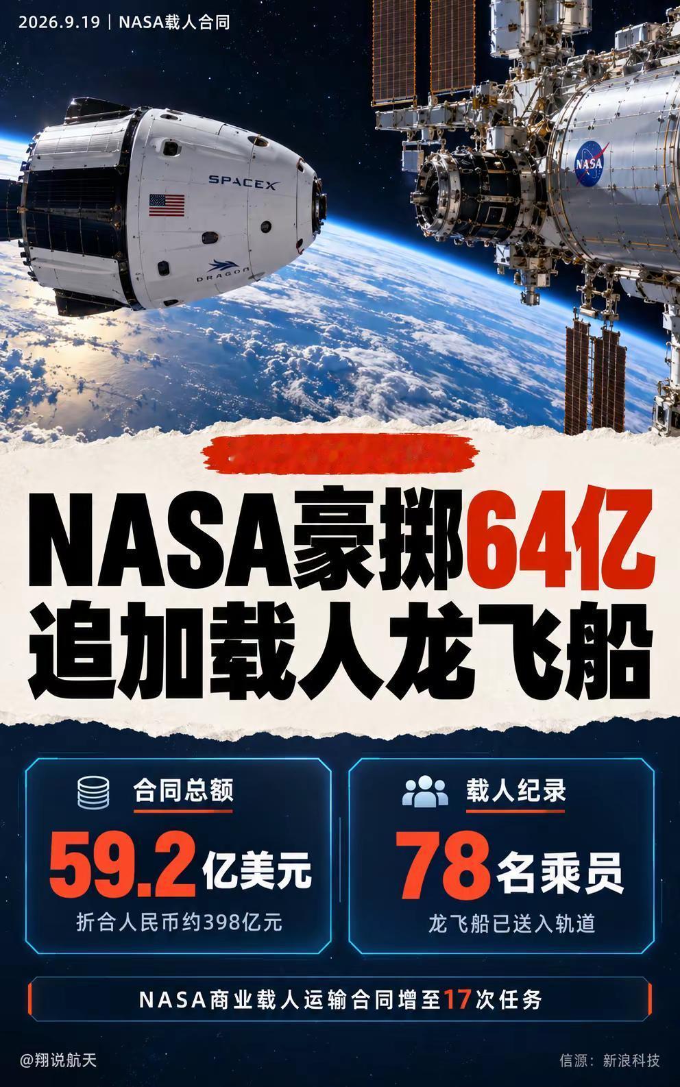 送宇航员上天，NASA为何再给64亿。NASA又向SpaceX追加9.46亿美元