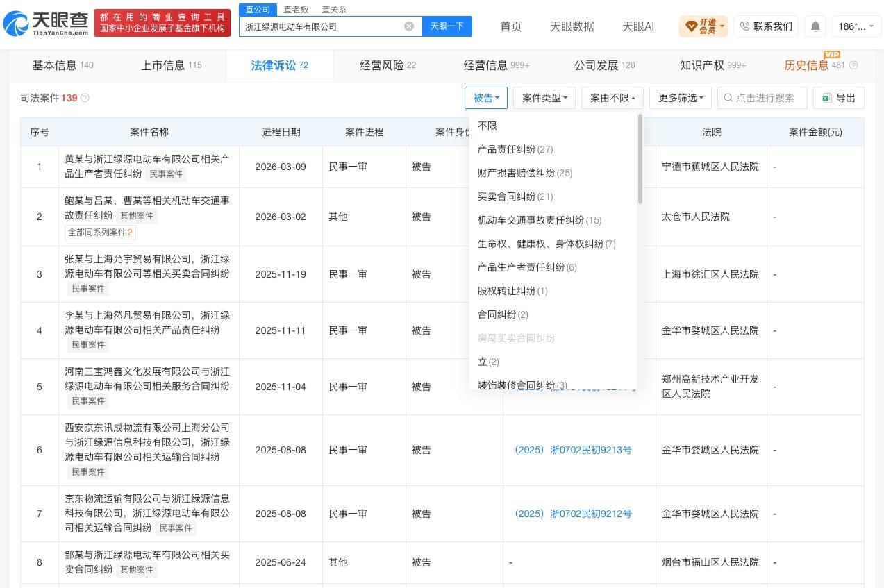 绿源集团涉多起纠纷
绿源集团曾因产品责任纠纷被起诉绿源电动车旗舰店被指擦边
据媒