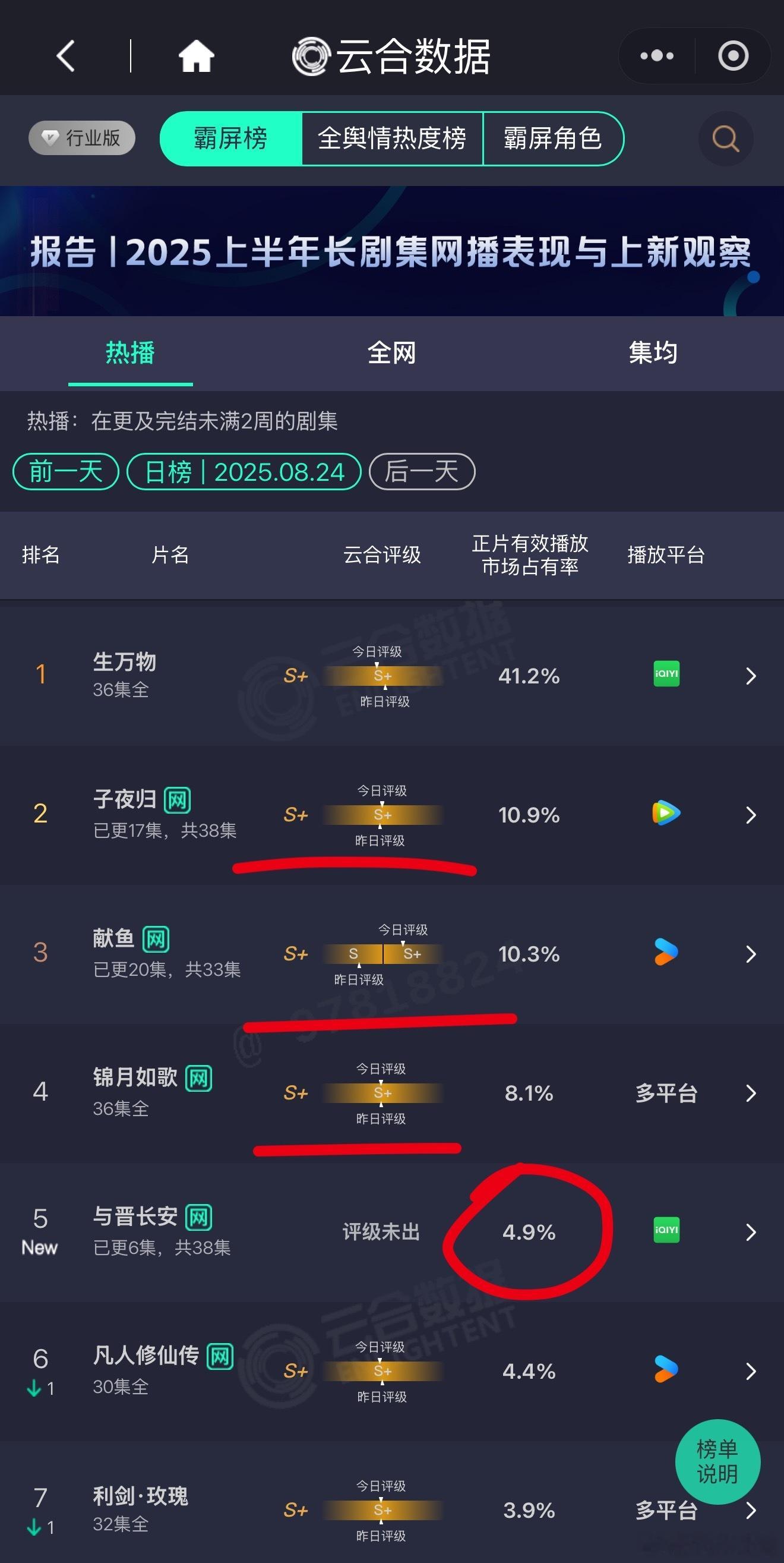 昨日云合与晋长安 开播市占率4.9%，正常水平。子夜归 昨晚粉丝真的尽全力了，但