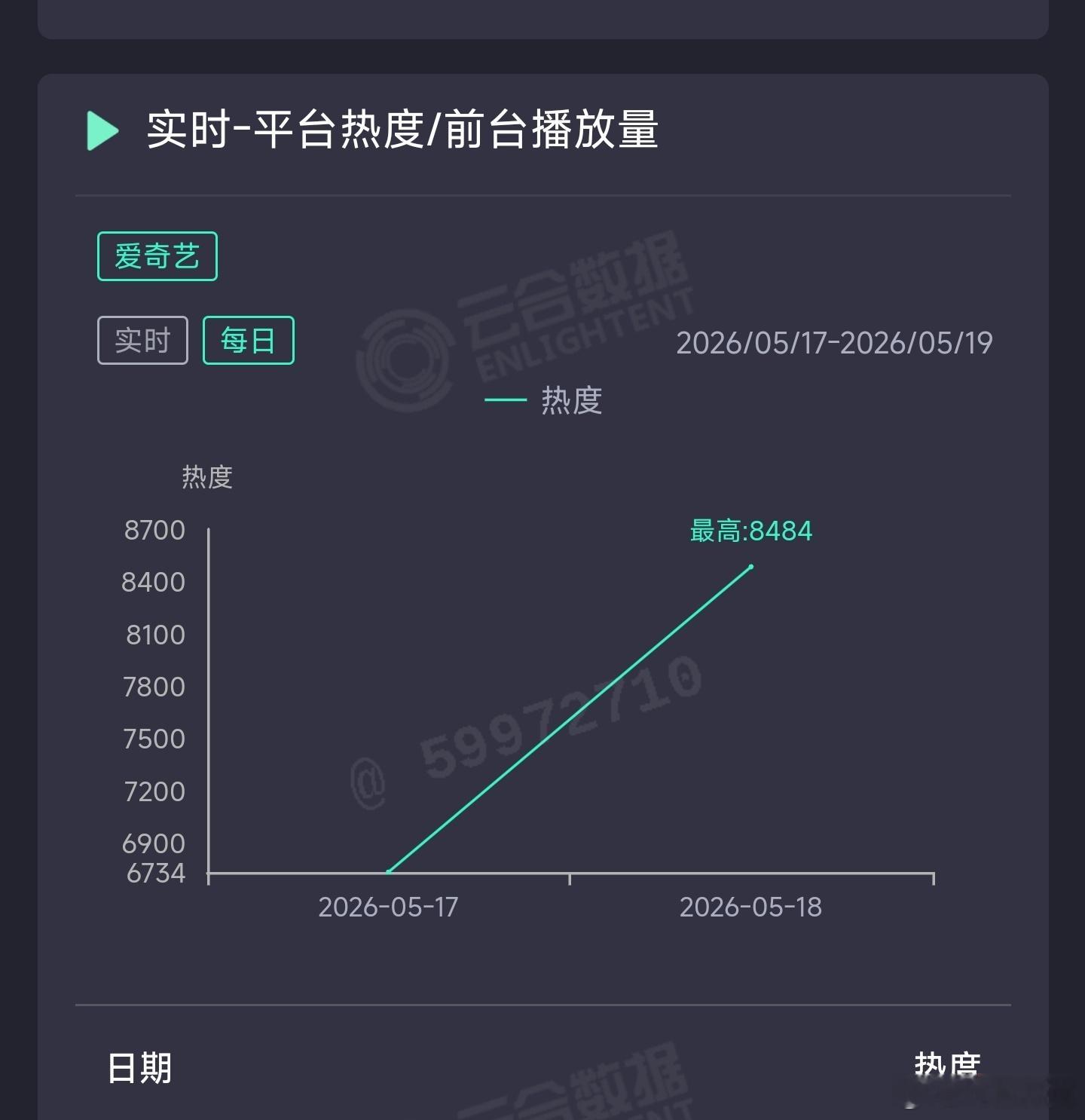 家业 昨日云合推测1650万上下。 