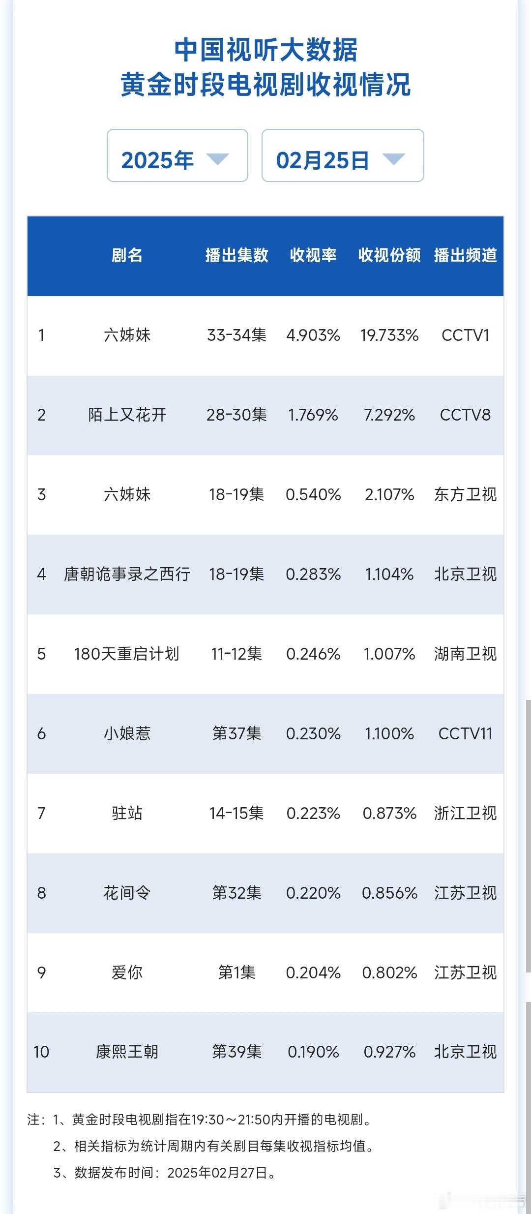 2.25cvb：十二姊妹继续牢牢制霸央卫，口碑不行，剧情气人，但收视实力很是喜人