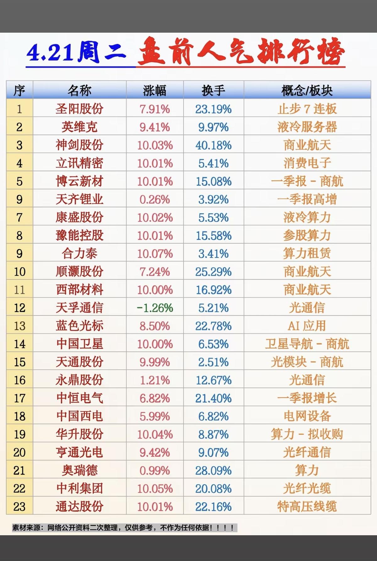4.21周二  盘前人气热度榜！

1.液冷服务器
2.商业航天
3.一季报业绩