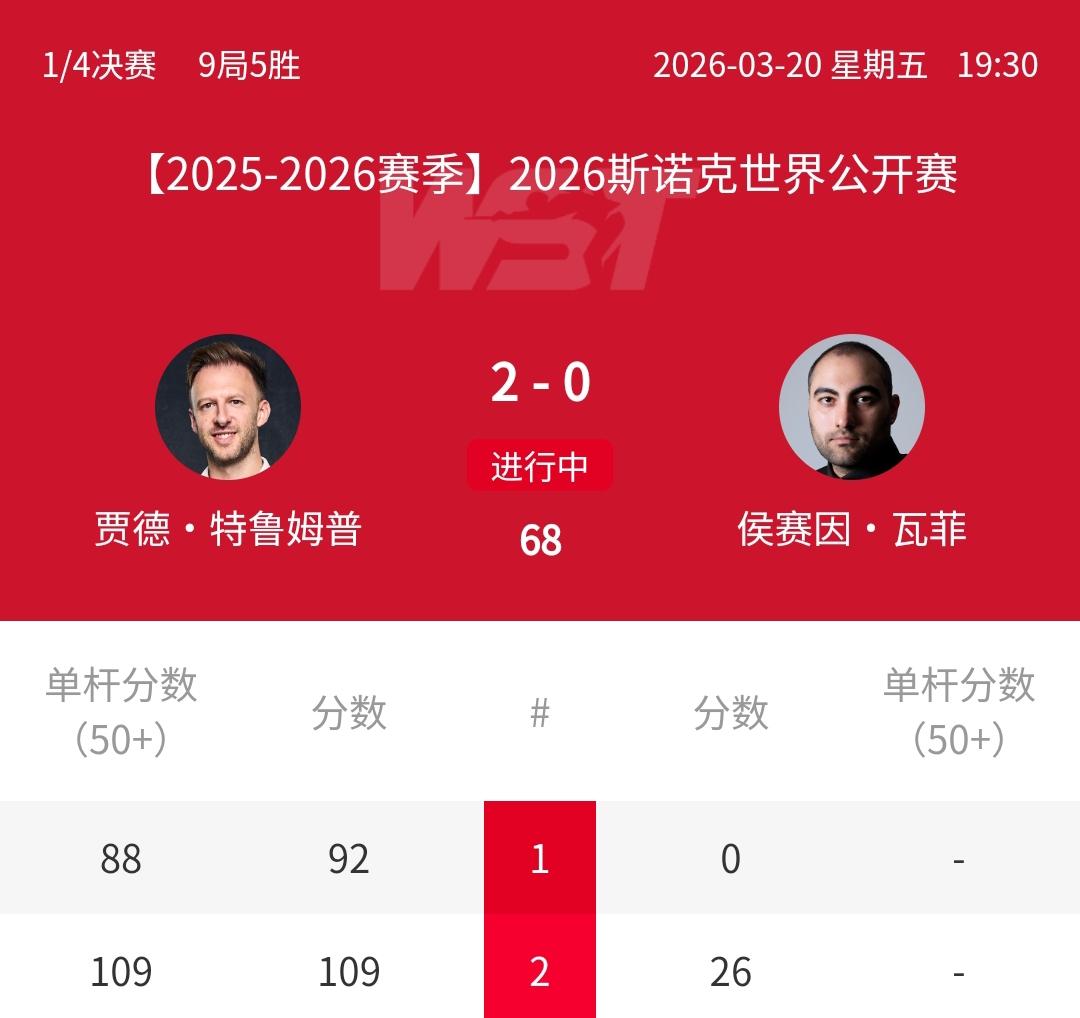 ​109+88，世界第一特鲁姆普2-0力压波斯一哥！正在进行的2026年斯诺克玉