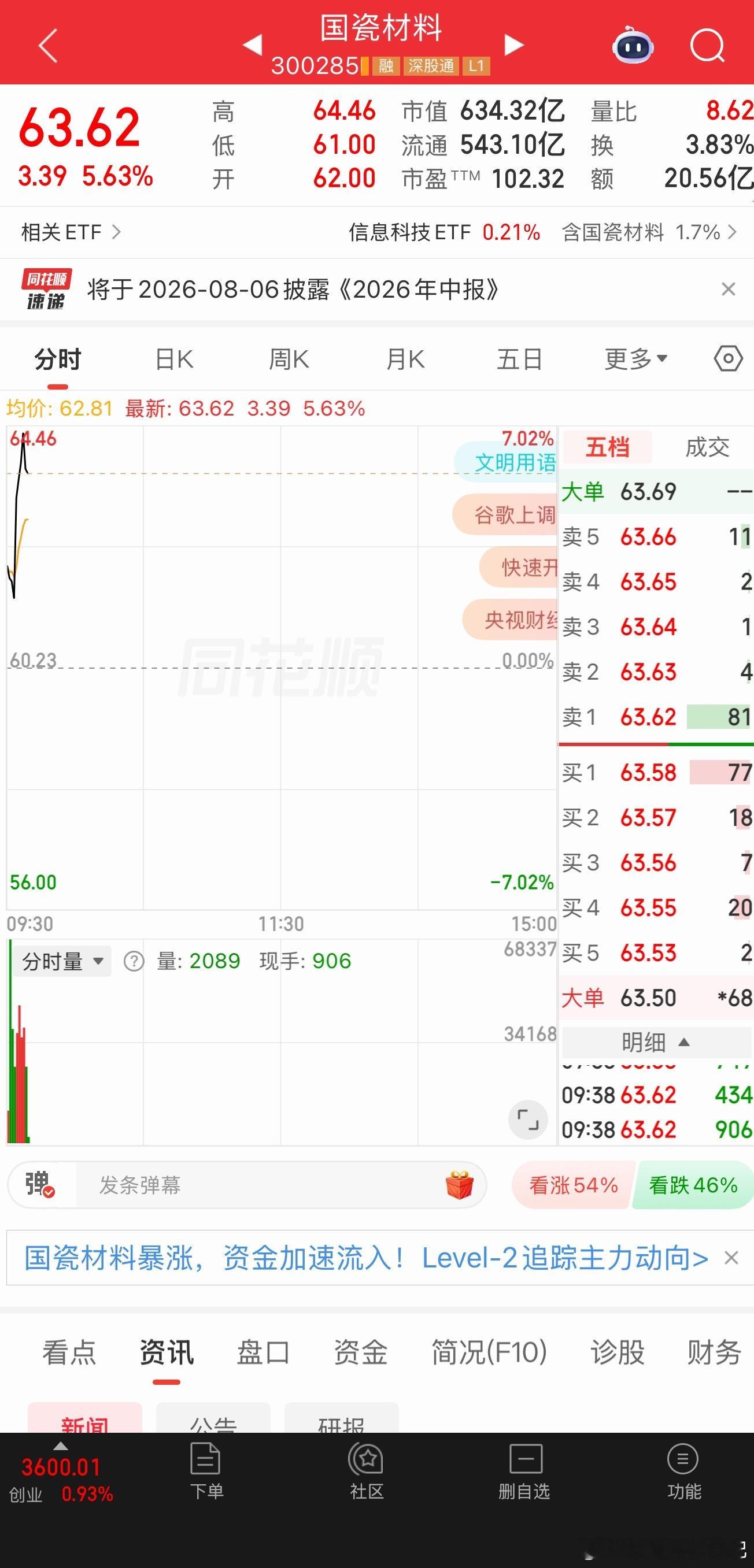 国瓷材料漂亮！继续强势拉升中，恭喜各位车上的朋友！大吃特吃！胆大的继续格局 