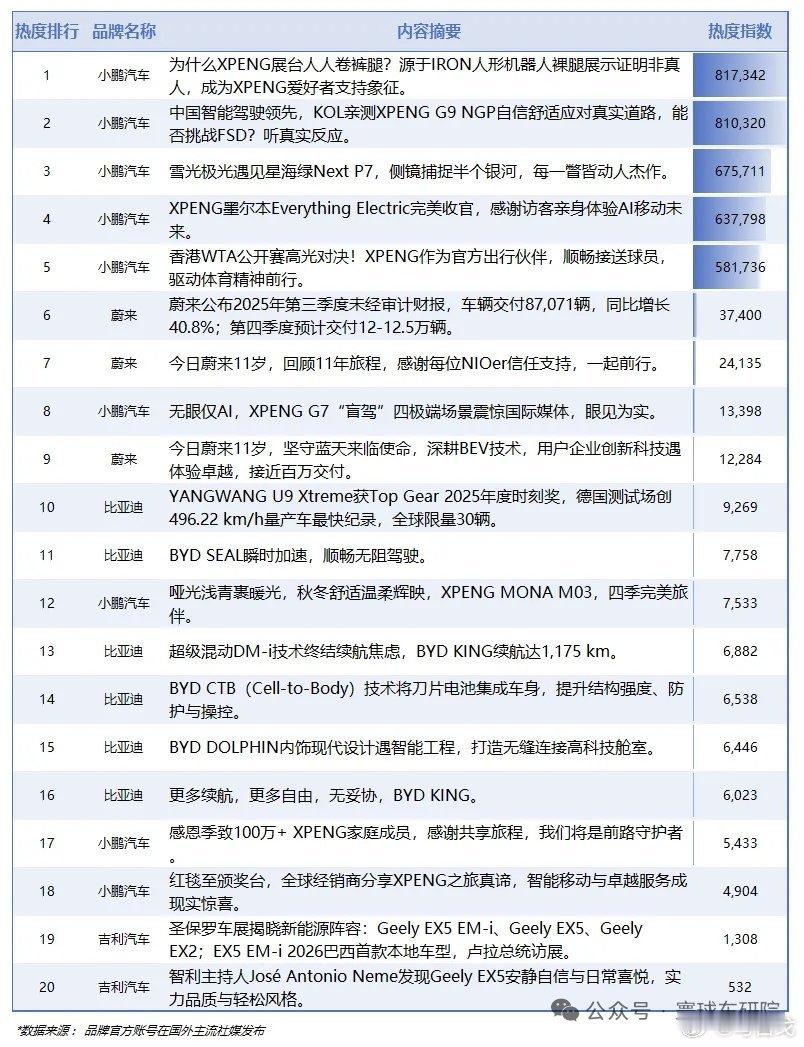 【海外车圈传播周榜】中国车海外刷屏了！小鹏热度霸榜前五，“卷裤腿”成海外粉丝新梗