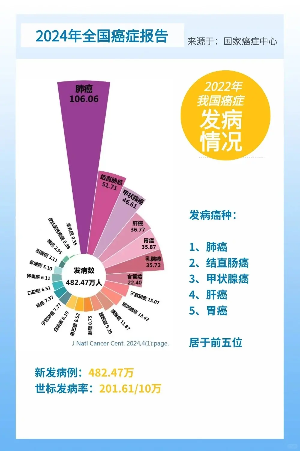 2024年全国癌症最新报告。