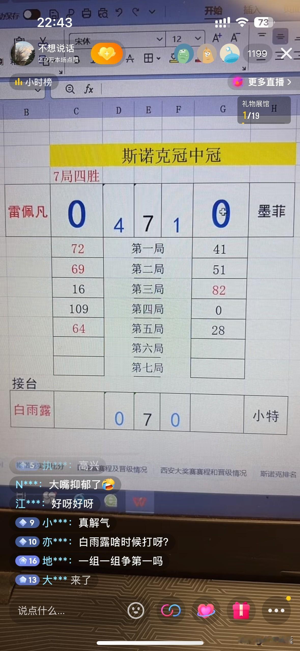 静等小白和小特的胜者！雷佩凡横扫墨菲率先晋级小组决赛[赞][赞]

✅斯诺克排名