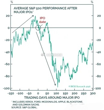 历史上，当苹果及高盛等公司的大型首次公开募股（IPO）之后，标普500指数通常会