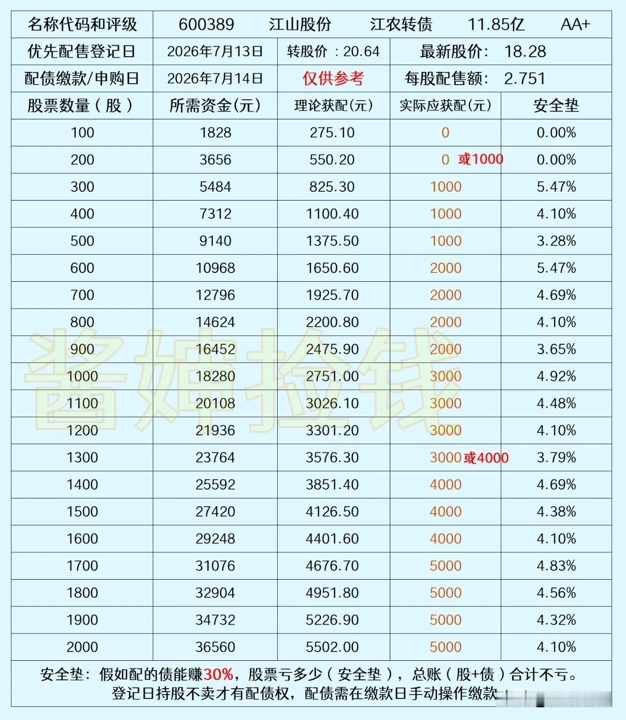 20260710
江山股份，1个账号300股稳配1手债（只能配1手），600股配