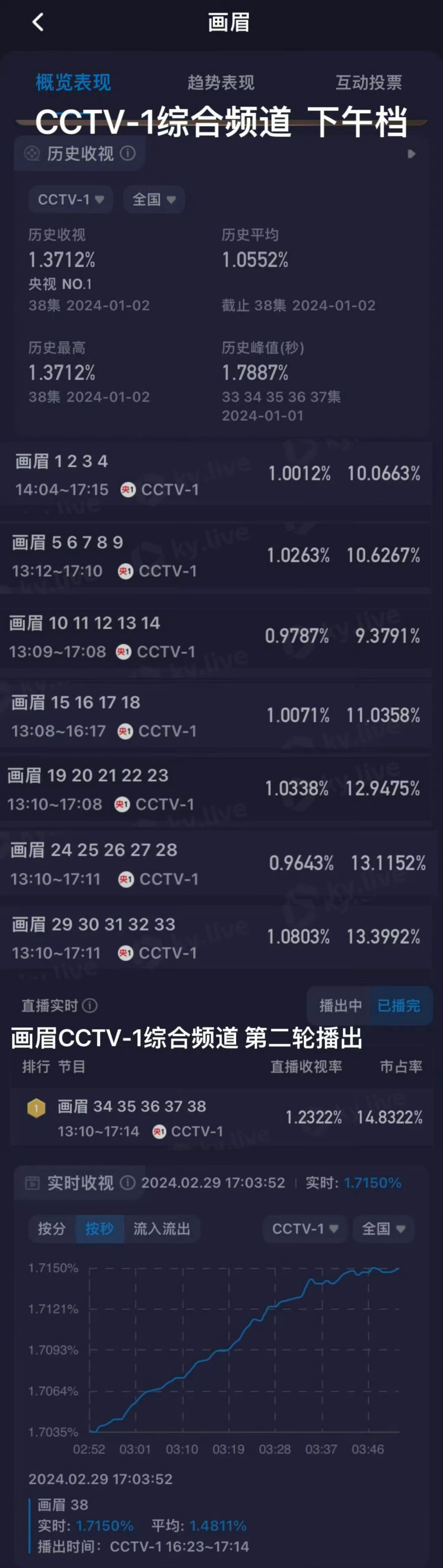 椰奶看剧不分上午下午后黄金凌晨节假日上班日 至少看画眉的时候不分刘学义念无双